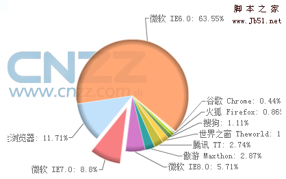 国内外浏览器设计对比初探 国内外浏览器设计对比初探