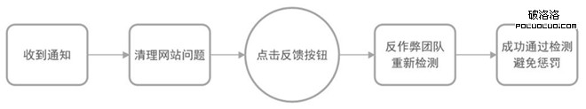 百度站长平台：站点整改反馈功能即将上线