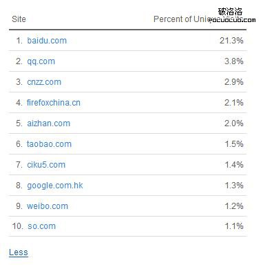 固化的思维：有排名才有流量？