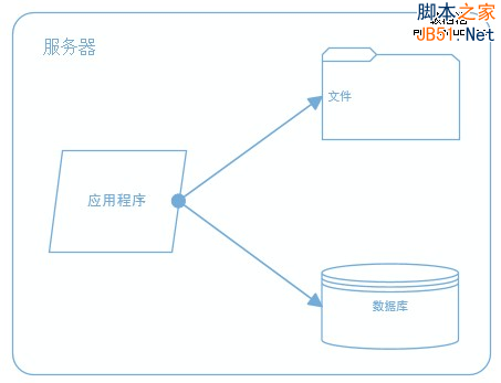 大型网站系统架构演化之路
