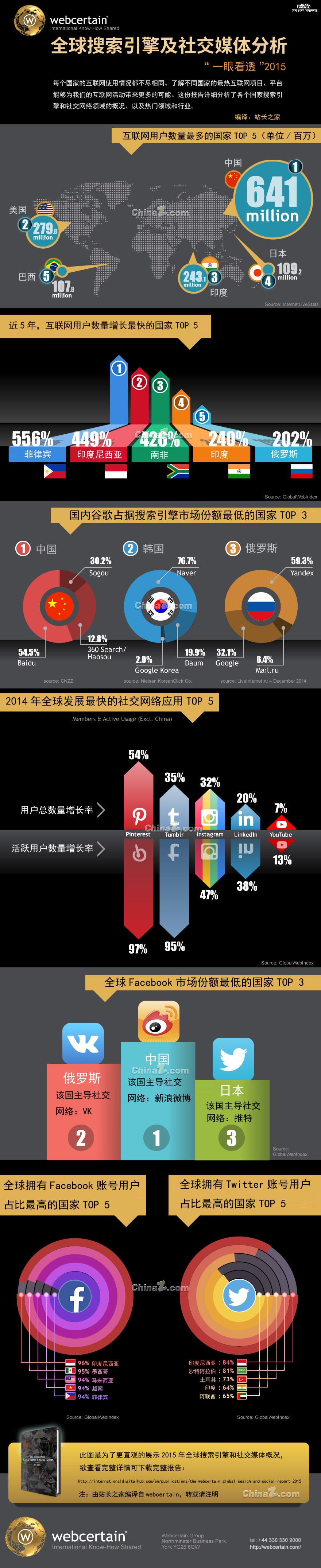 信息图：2015年全球搜索引擎和社交网络报告