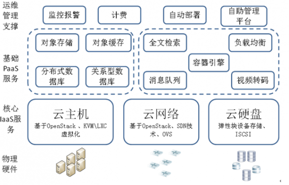剖析网易运用OpenStack部署云计算平台的案例