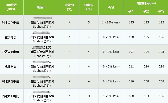 DreamHost主机与BlueHost主机的简单对比评测