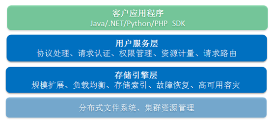 阿里云的NoSQL存储服务OTS的应用分析