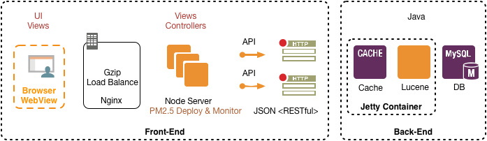 美团酒店服务使用Node.js实现JavaScript全栈开发的经验分享