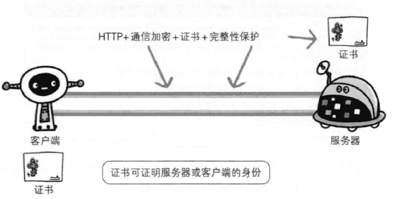 HTTP 加密 认证 完整性保护=HTTPS