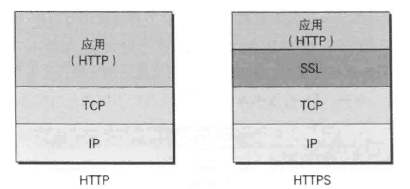 HTTPS是身披SSL外壳的HTTP