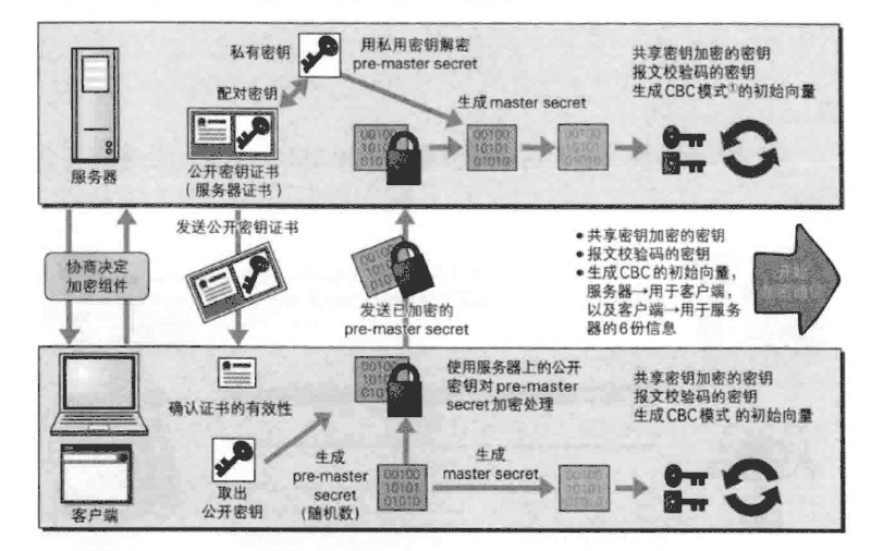 HTTPS的通信过程