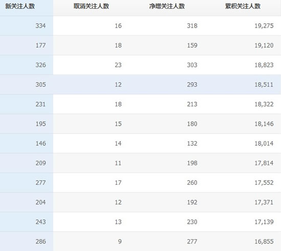 怎么运营微信公众平台 绝对干货