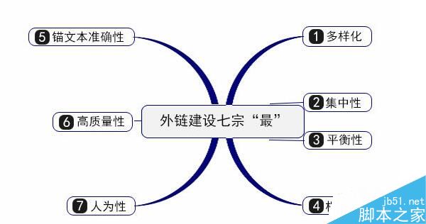 网站外链建设的13种方法,大部分只知道第九种 第二张配图